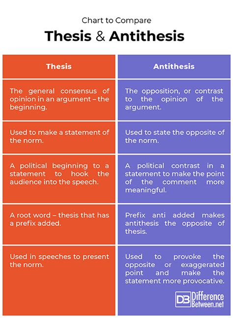 it is the result of thesis and antithesis|Difference Between Thesis and Antithesis.